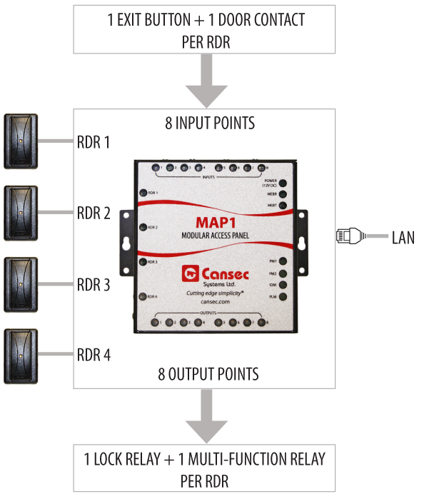 Cansec Integration with Connect ONE