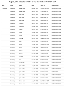 Occupancy Detail Report