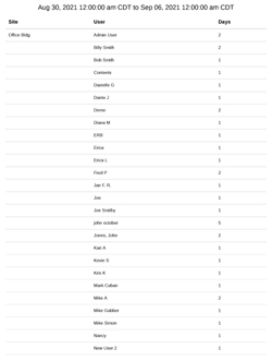 Occupancy Summary Report